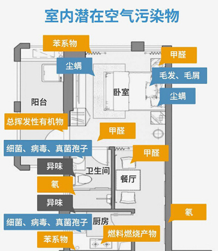 常見幾種室內(nèi)空氣污染物的特征、來源及危害