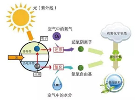 光觸媒除甲醛，靠譜不？