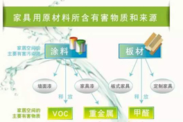 甲醛、苯系物、TVOC有毒有害氣體的來源有哪些？