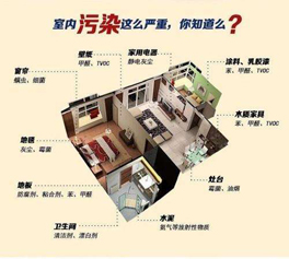 裝修中怎樣防止有害氣體污染超標(biāo)？