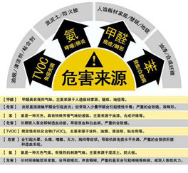 如何改善室內(nèi)空氣污染的問題？