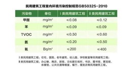 你必須要知道的室內(nèi)空氣質(zhì)量五項指標(biāo)