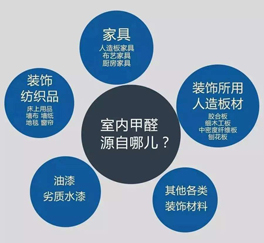 室內(nèi)空氣污染甲醛從何而來(lái)？