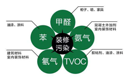 常見(jiàn)室內(nèi)空氣污染來(lái)源有哪些？都有哪些危害？