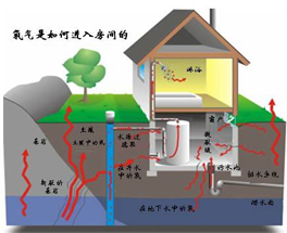 室內(nèi)污染不只是甲醛？還有氡污染？